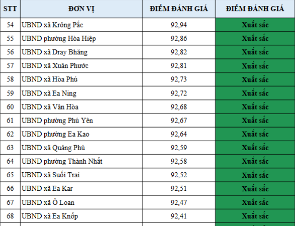 XÃ DRAYBHĂNG ĐƯỢC ĐÁNH GIÁ, XẾP LOẠI XUẤT SẮC VỀ CHẤT LƯỢNG PHỤC VỤ NGƯỜI DÂN, DOANH NGHIỆP TRONG THỰC HIỆN THỦ TỤC HÀNH CHÍNH, DỊCH VỤ CÔNG TRÊN MÔI TRƯỜNG ĐIỆN TỬ